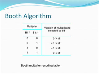 Booth Algorithm
Multiplier
Bit i Bit i 1
-
Version of multiplicand
selected by bit
i
0
1
0
0
0
1
1 1
0 M
1
+ M
1
 M
0 M
Booth multiplier recoding table.
X
X
X
X
 
