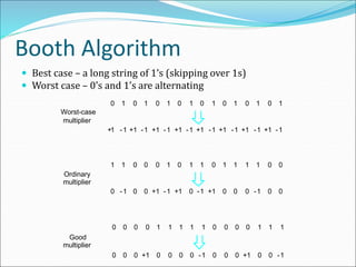 Booth Algorithm
 Best case – a long string of 1’s (skipping over 1s)
 Worst case – 0’s and 1’s are alternating
1
0
1
1
1
0
0
0
0
1
1
1
1
1
0
0
0
0
0
0
1
1
1
1
0
1
1
0
1
0
0
0
1
1 0 1 0 1 0 1 0 1 0 1 0 1 0 1
0
0
0
0
0
0
0
0
0
0
0
0
0
0
0
0
0
0
0
0
0
1
- 1
- 1
- 1
- 1
- 1
- 1
- 1
-
1
- 1
- 1
- 1
-
1
-
1
-
1
+ 1
+ 1
+ 1
+ 1
+ 1
+ 1
+ 1
+
1
+
1
+
1
+
1
+
1
+
Worst-case
multiplier
Ordinary
multiplier
Good
multiplier
 