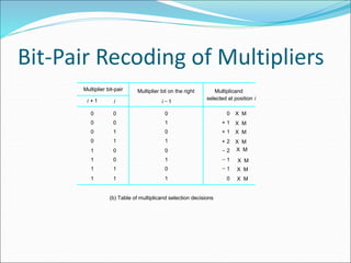 Bit-Pair Recoding of Multipliers
i 1
+ i 1
(b) Table of multiplicand selection decisions
selected at position i
Multiplicand
Multiplier bit-pair
i
0
0
1
1
1
0
1
0
1
1
1
1
0
0
0
1
1
0
0
1
0
0
1
Multiplier bit on the right
0 0 X M
1
+
1
1
+
0
1
2
2
+




X M
X M
X M
X M
X M
X M
X M
 
