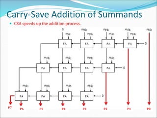 Carry-Save Addition of Summands
 CSA speeds up the addition process.
41
P7 P6 P5 P4 P3 P2 P1 P0
 