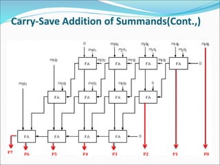Carry-Save Addition of Summands(Cont.,)
P3 P2 P1 P0
P5 P4
P7 P6
 