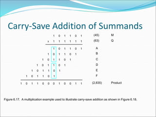 Carry-Save Addition of Summands
Figure 6.17. A multiplication example used to illustrate carry-save addition as shown in Figure 6.18.
1
0
0 1 1
1
1
0
0 1 1
1
1
0
0 1 1
1
1
1
1
1
1 1
1
0
0 1 1
1 M
Q
A
B
C
D
E
F
(2,835)
X
(45)
(63)
1
0
0 1 1
1
1
0
0 1 1
1
1
0
0 1 1
1
0
0
0 1 1
1 1
1
1 0 0
0 Product
 