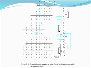 Figure 6.18. The multiplication example from Figure 6.17 performed using
carry-save addition.
0
0
0
0
0
1
0
1 0 1
0
1
0
0
1
0
0
0
0 1 1
1 1
+
1
0
0
0
0
1
1 1
1
0
0
1
0
1
1
1 0 1
0 1
0
1
1
0 1 1
0 0
0
0
0
1
1
0
1
0 0 0
0
1
0
0
0
1
0
1
1 1 0 1
1
1
0
0
0
1 1 0
0
0
1
1
1
1
0
0
0
0
1
1
0 1 1
0
1
1
0
0
1 0 0
1
1
0
0 1 1
1
1
0
0 1 1
1
1
0
0 1 1
1
0
0
1
1
0 1 1
0
1
1
0
0
1 0 0
1
1
0
0 1 1
1
1
0
0 1 1
1
1
0
0 1 1
1
1
1
1
1
1 1
1
0
0 1 1
1 M
Q
A
B
C
S
1
C
1
D
E
F
S
2
C
2
S1
C
1
S2
S
3
C3
C2
S4
C
4
Product
x
 