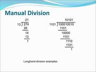 Manual Division
Longhand division examples.
1101
1
13
14
26
21
274 100010010
10101
1101
1
1110
1101
10000
13 1101
 