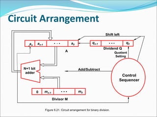 Circuit Arrangement
Figure 6.21. Circuit arrangement for binary division.
qn-1
Divisor M
Control
Sequencer
Dividend Q
Shift left
N+1 bit
adder
q0
Add/Subtract
Quotient
Setting
A
m0
0 mn-1
a0
an
an-1
 