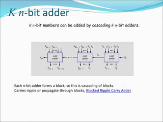 K n-bit adder
K n-bit numbers can be added by cascading k n-bit adders.
n-bit c
0
yn
xn
s
n
cn
y0
xn 1
-
s
0
ckn
s
k 1
-
( )n
x0
yn 1
-
y2n 1
-
x2n 1
-
ykn 1
-
s
n 1
-
s
2n 1
-
s
kn 1
-
xkn 1
-
adder
n-bit
adder
n-bit
adder
Each n-bit adder forms a block, so this is cascading of blocks.
Carries ripple or propagate through blocks, Blocked Ripple Carry Adder
 