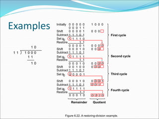 Examples
1
0
1
1
1
Figure 6.22. A restoring-division example.
1 1 1 1 1
0
1
1
1
1
0
0
0
1
0
0
0
0
0
0
0
0
0
0
0
0
0
1
0
0
0
0
0
1 0
1
1
1
1 1
0
1
0
0
0
1
Subtract
Shift
Restore
1 0
0
0
0
1 0
0
0
0
1 1
Initially
Subtract
Shift
1
0
1
1
1
1
0
0
0
0
1
1
0
0
0
0
0
0
0
0
Subtract
Shift
Restore
1
0
1
1
1
0
1
0
0
0
1
0
0
0
0
1 1
Quotient
Remainder
Shift
1
0
1
1
1
1 0
0
0
0
Subtract
Second cycle
First cycle
Third cycle
Fourth cycle
0
0
0
0
0
0
1
0
1
1
0
0
0
0
1 1
1 0
0
0
0
1
1
1
1
1
Restore
q0
Set
q0
Set
q0
Set
q0
Set
 