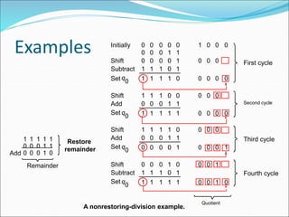 Examples
A nonrestoring-division example.
Add
Restore
remainder
Remainder
0 0 0 0
1
1 1 1 1 1
0 0 0 1 1
1
Quotient
0 0 1 0
1 1 1 1 1
0 0 0 0
1 1 1 1 1
Shift 0 0 0
1
1
0
0
0
0
1
1
1
1
Add
0 0 0 1 1
0 0 0 0 1 0 0 0
1 1 1 0 1
Shift
Subtract
Initially 0 0 0 0 0 1 0 0 0
1 1 1 0 0
0
0
0
1 1 1 0 0
0 0 0 1 1
0 0 0
Shift
Add
0 0 1
0 0 0 0
1
1 1 1 0 1
Shift
Subtract
0 0 0 1
1
0
0
0
0
Fourth cycle
Third cycle
Second cycle
First cycle
q
0
Set
q
0
Set
q
0
Set
q
0
Set
 