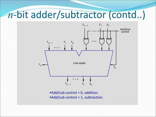 n-bit adder/subtractor (contd..)
Add/Sub
control
n-bit adder
x
n 1
-
x
1
x
0
c
n
s
n 1
- s
1
s
0
c
0
y
n 1
-
y
1
y
0
•Add/sub control = 0, addition.
•Add/sub control = 1, subtraction.
 