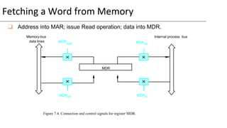Fetching a Word from Memory
❑ Address into MAR; issue Read operation; data into MDR.
MDR
Figure 7.4. Connection and contro...