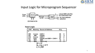 76
Input Logic for Microprogram Sequencer
Input
logic
I0
I1
T
MUX2
Select
1
I
S
Z
Test
CD Field of CS
From
CPU BR field
of...