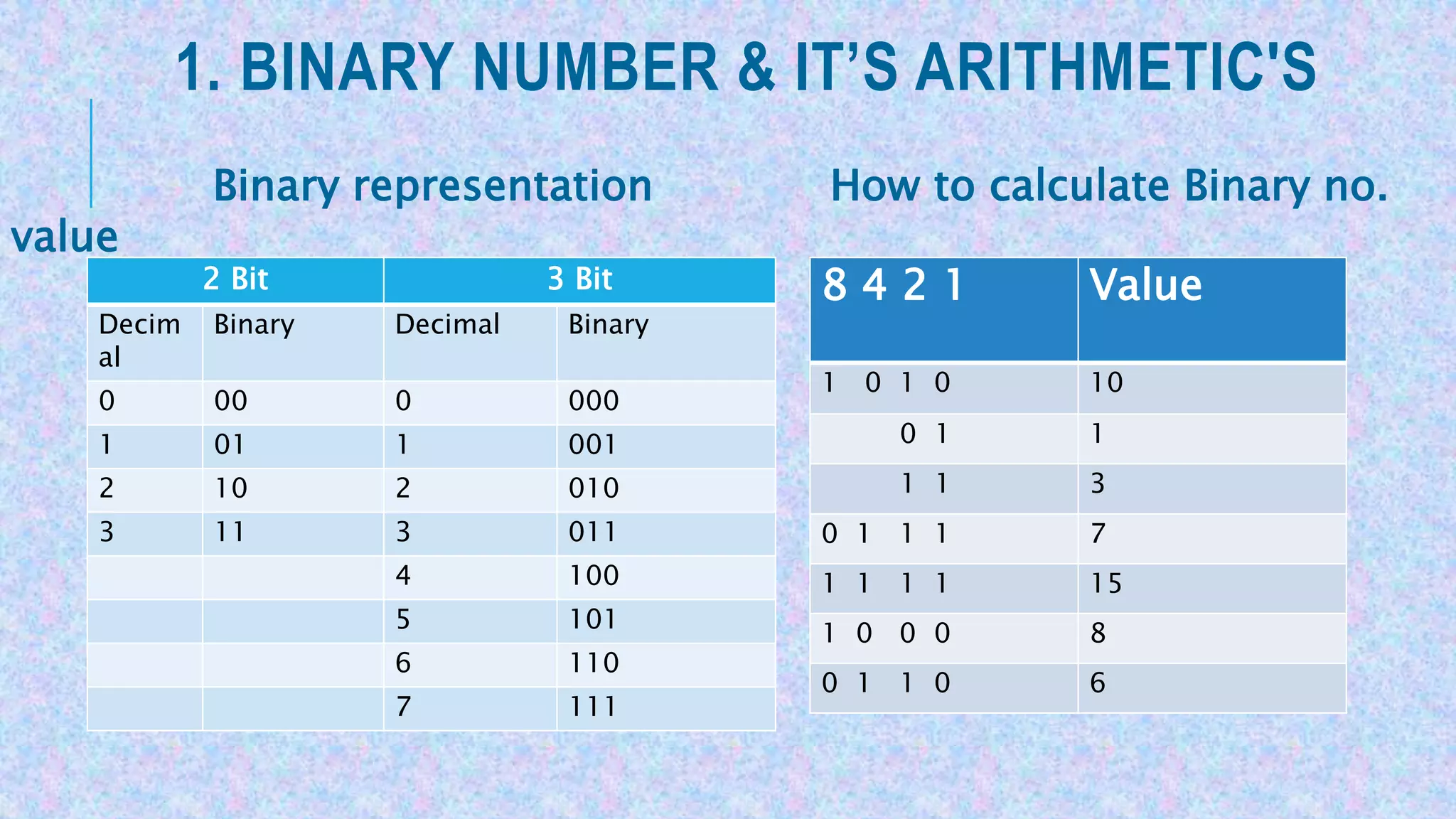 1. BINARY NUMBER & IT’S ARITHMETIC'S
Binary representation How to calculate Binary no.
value
2 Bit 3 Bit
Decim
al
Binary Decimal Binary
0 00 0 000
1 01 1 001
2 10 2 010
3 11 3 011
4 100
5 101
6 110
7 111
8 4 2 1 Value
1 0 1 0 10
0 1 1
1 1 3
0 1 1 1 7
1 1 1 1 15
1 0 0 0 8
0 1 1 0 6
 