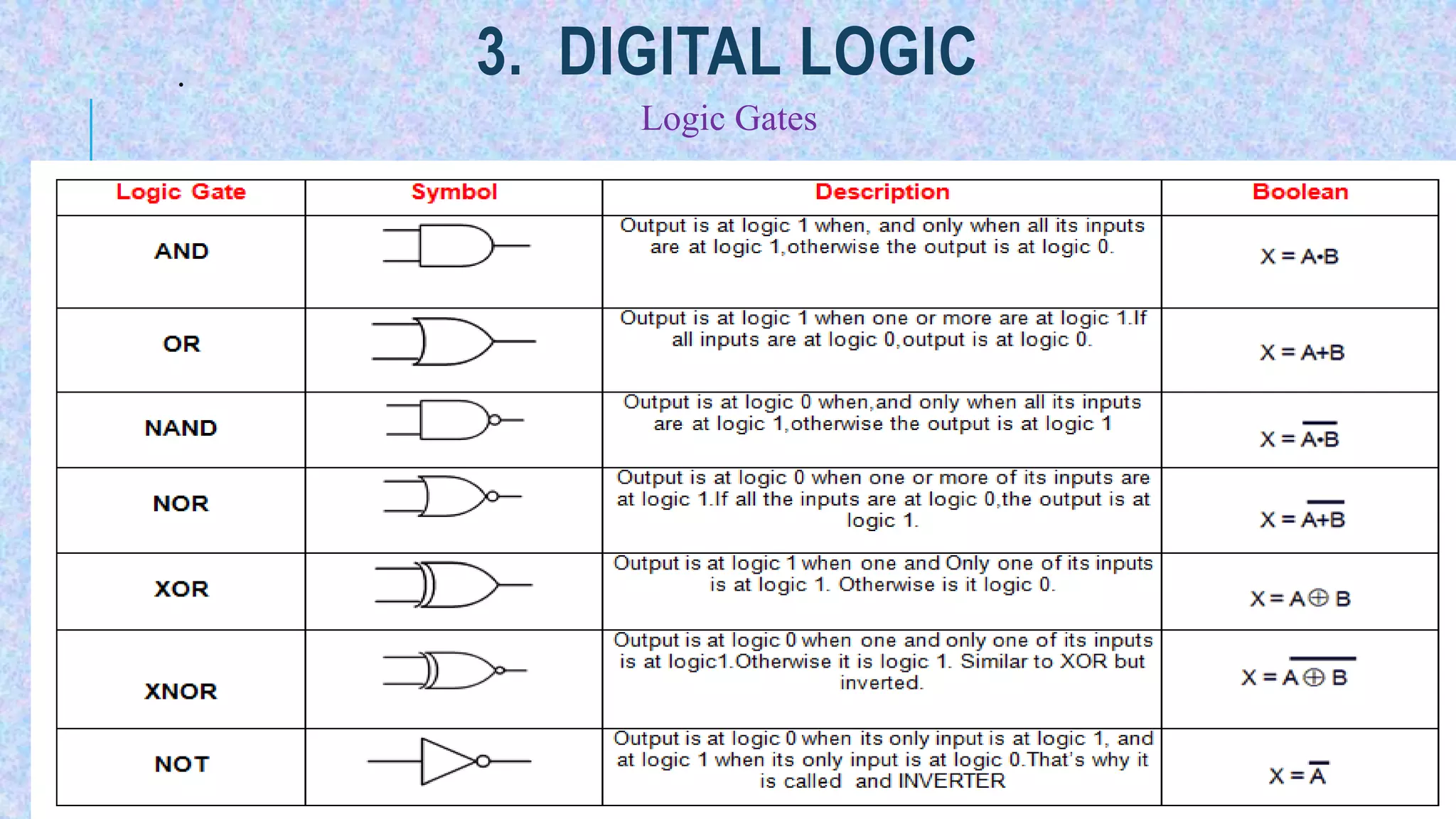 3. DIGITAL LOGIC
.
Logic Gates
 