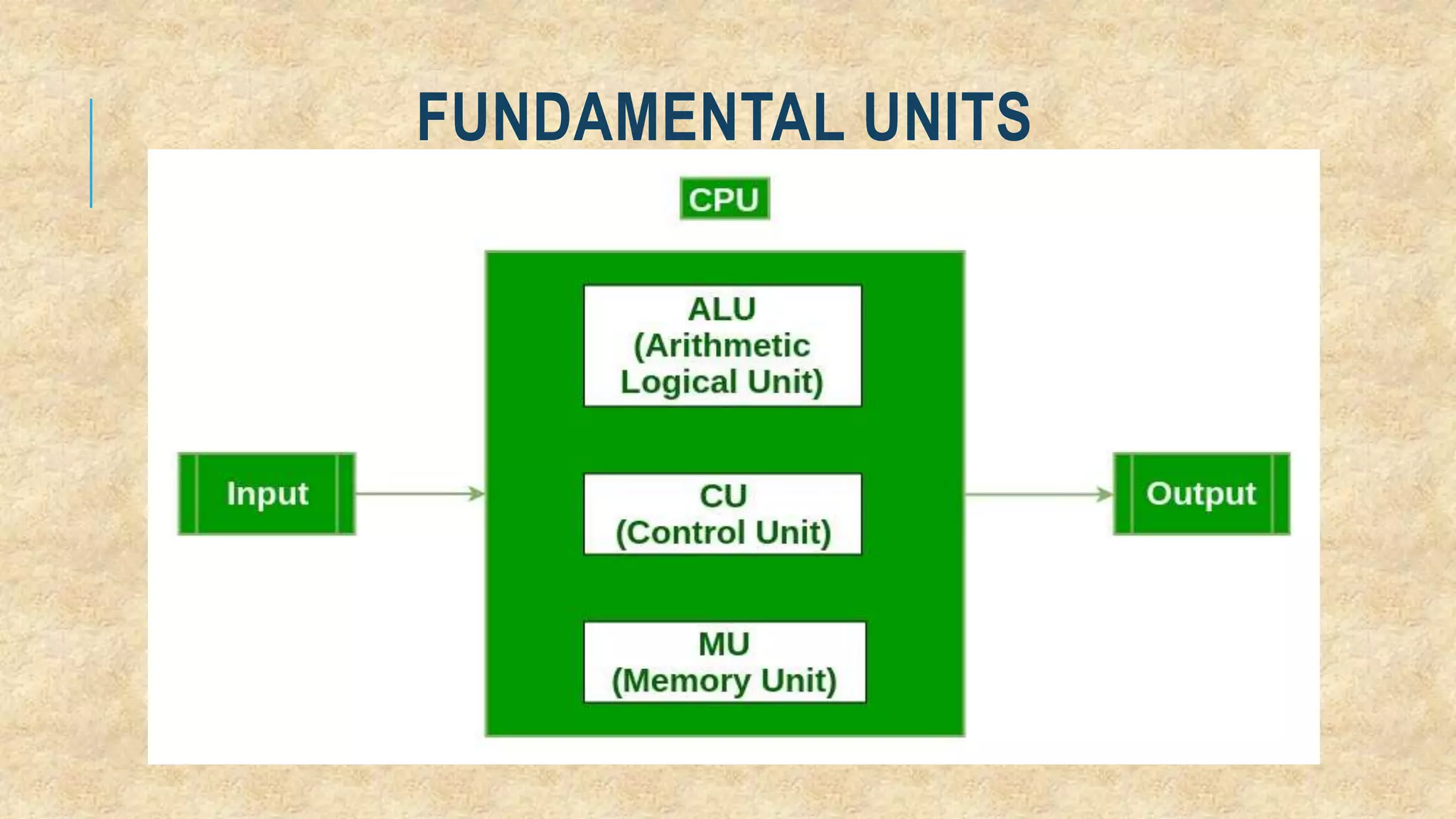 FUNDAMENTAL UNITS
 