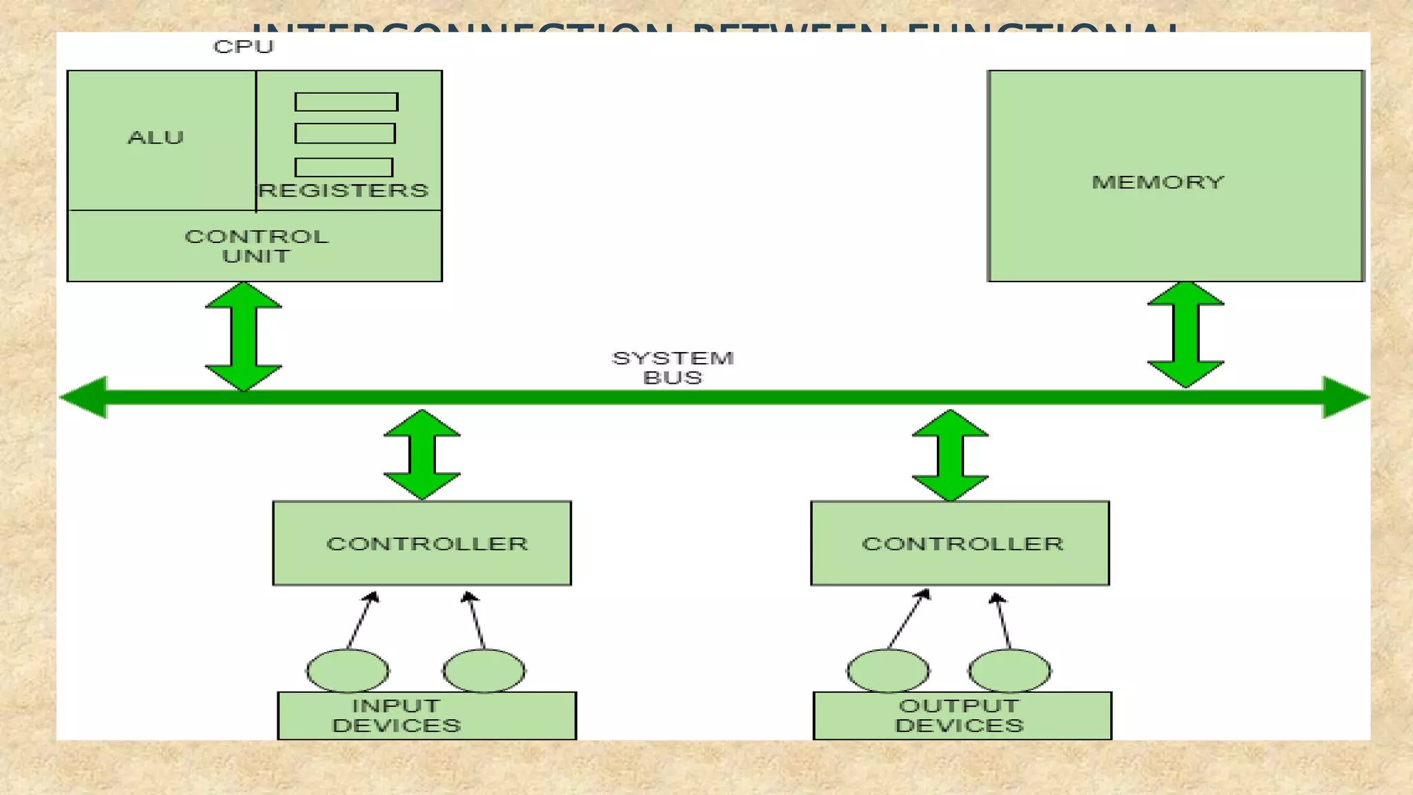 INTERCONNECTION BETWEEN FUNCTIONAL
COMPONENTS
 
