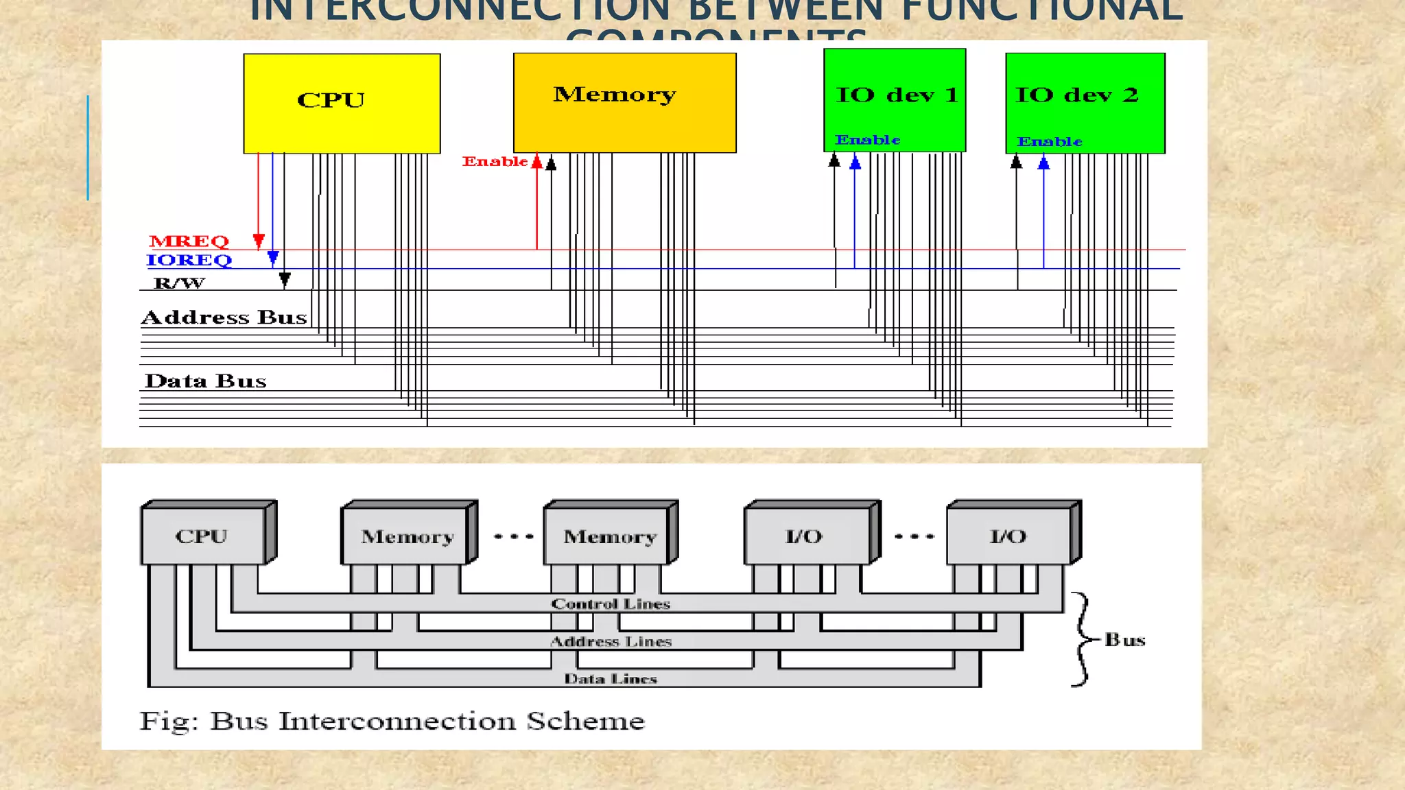 INTERCONNECTION BETWEEN FUNCTIONAL
COMPONENTS
 