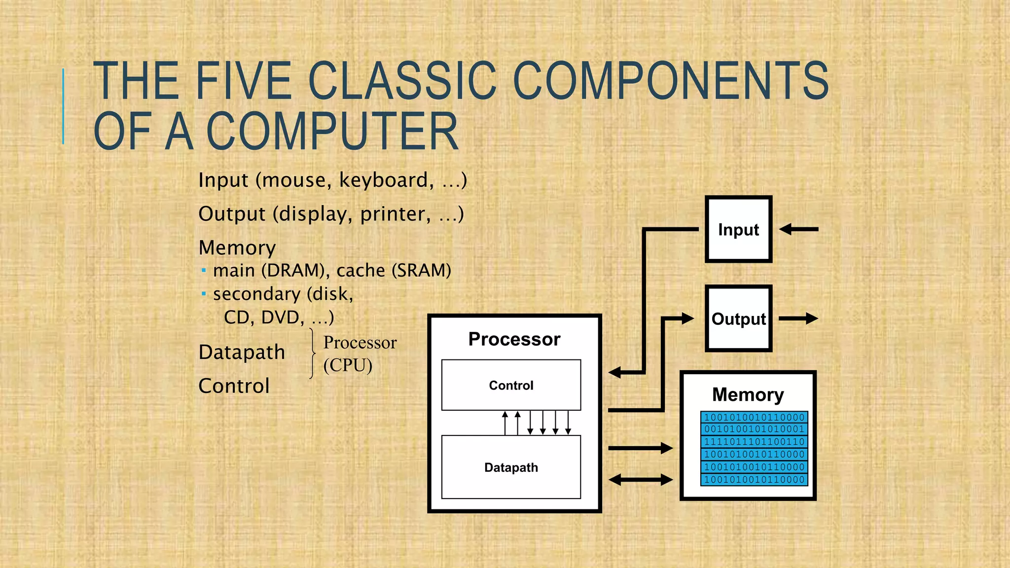 THE FIVE CLASSIC COMPONENTS
OF A COMPUTER
Input (mouse, keyboard, …)
Output (display, printer, …)
Memory
 main (DRAM), cache (SRAM)
 secondary (disk,
CD, DVD, …)
Datapath
Control
Input
Processor
Control
Datapath
Output
Memory
1001010010110000
0010100101010001
1111011101100110
1001010010110000
1001010010110000
1001010010110000
Processor
(CPU)
 