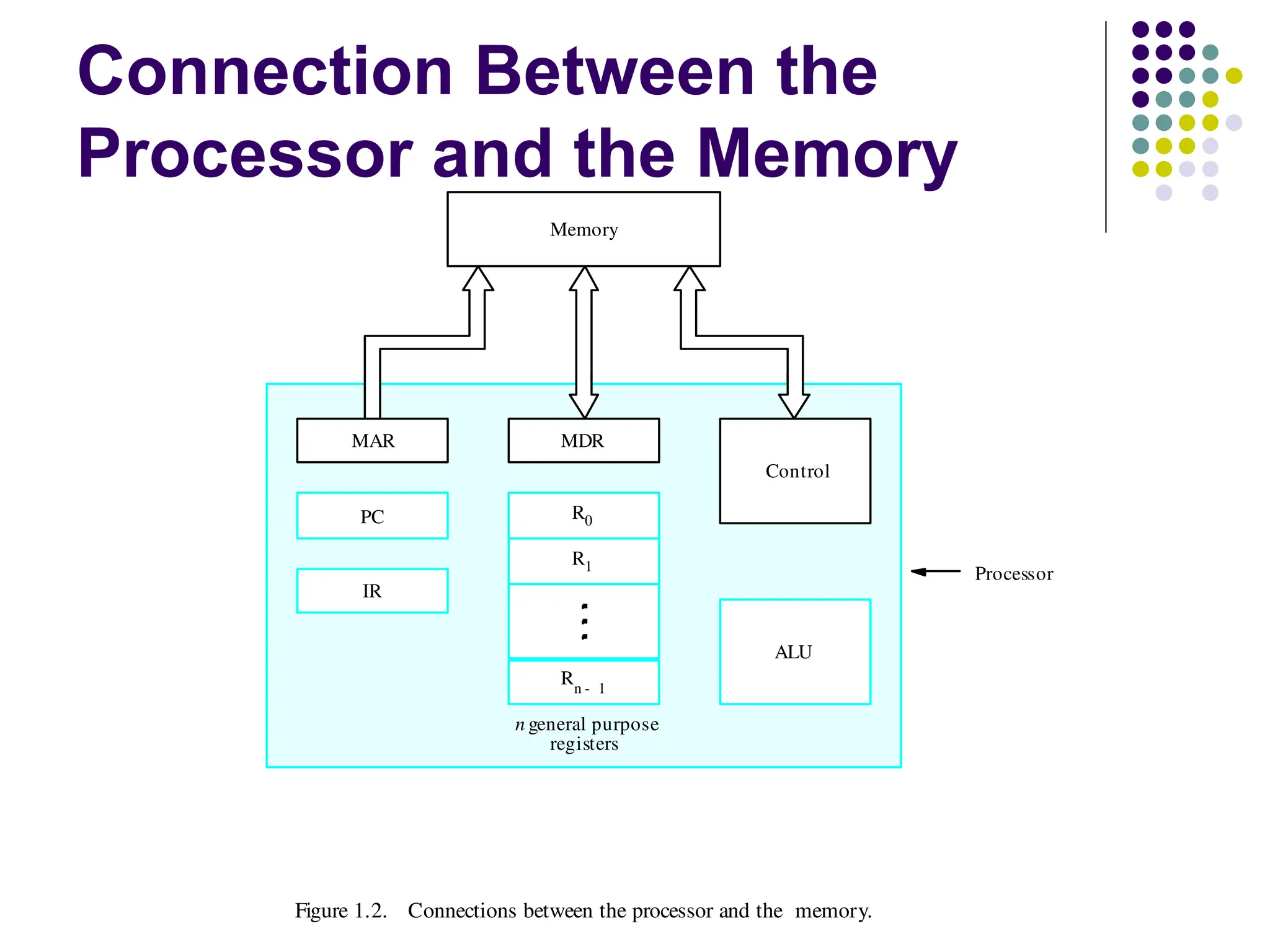 Connection Between the
Processor and the Memory
Figure 1.2. Connections between the processor and the memory.
Processor
Memory
PC
IR
MDR
Control
ALU
Rn 1
-
R1
R0
MAR
n general purpose
registers
 