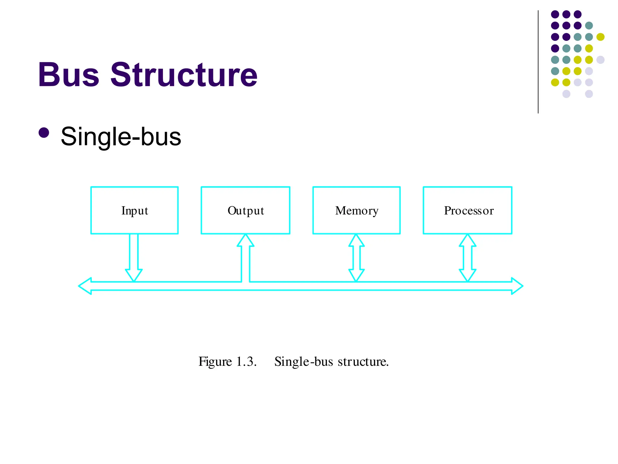 Bus Structure
 Single-bus
Figure 1.3. Single-bus structure.
Memory
Input Output Processor
 