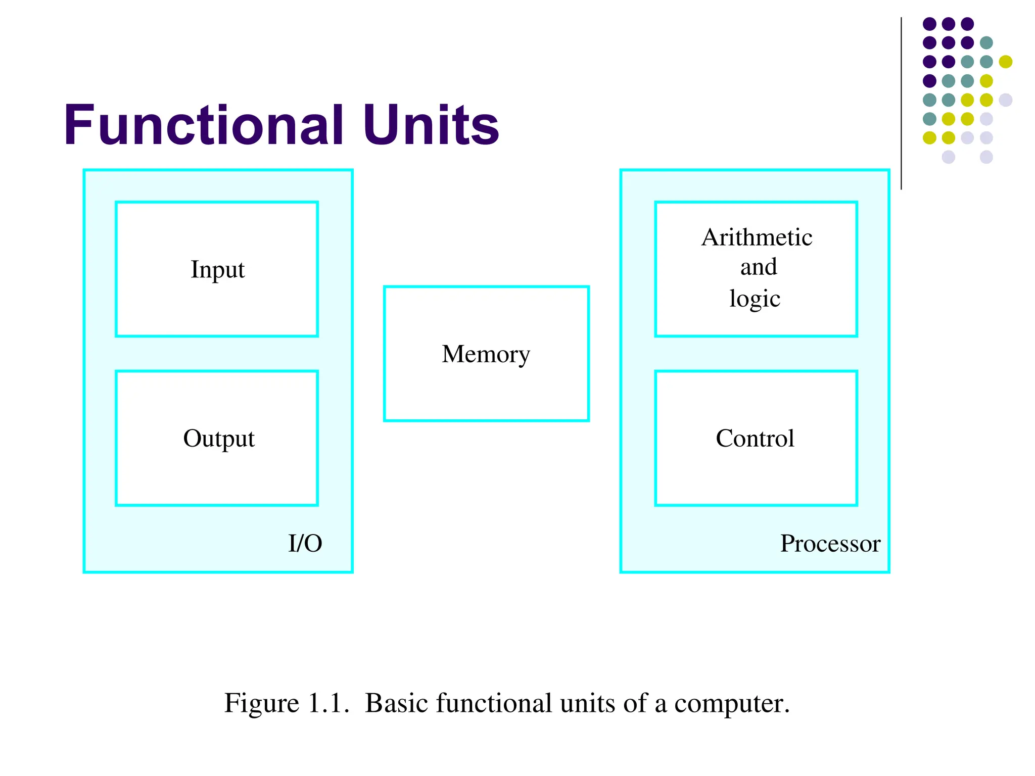 Functional Units
Figure 1.1. Basic functional units of a computer.
I/O Processor
Output
Memory
Input and
Arithmetic
logic
Control
 