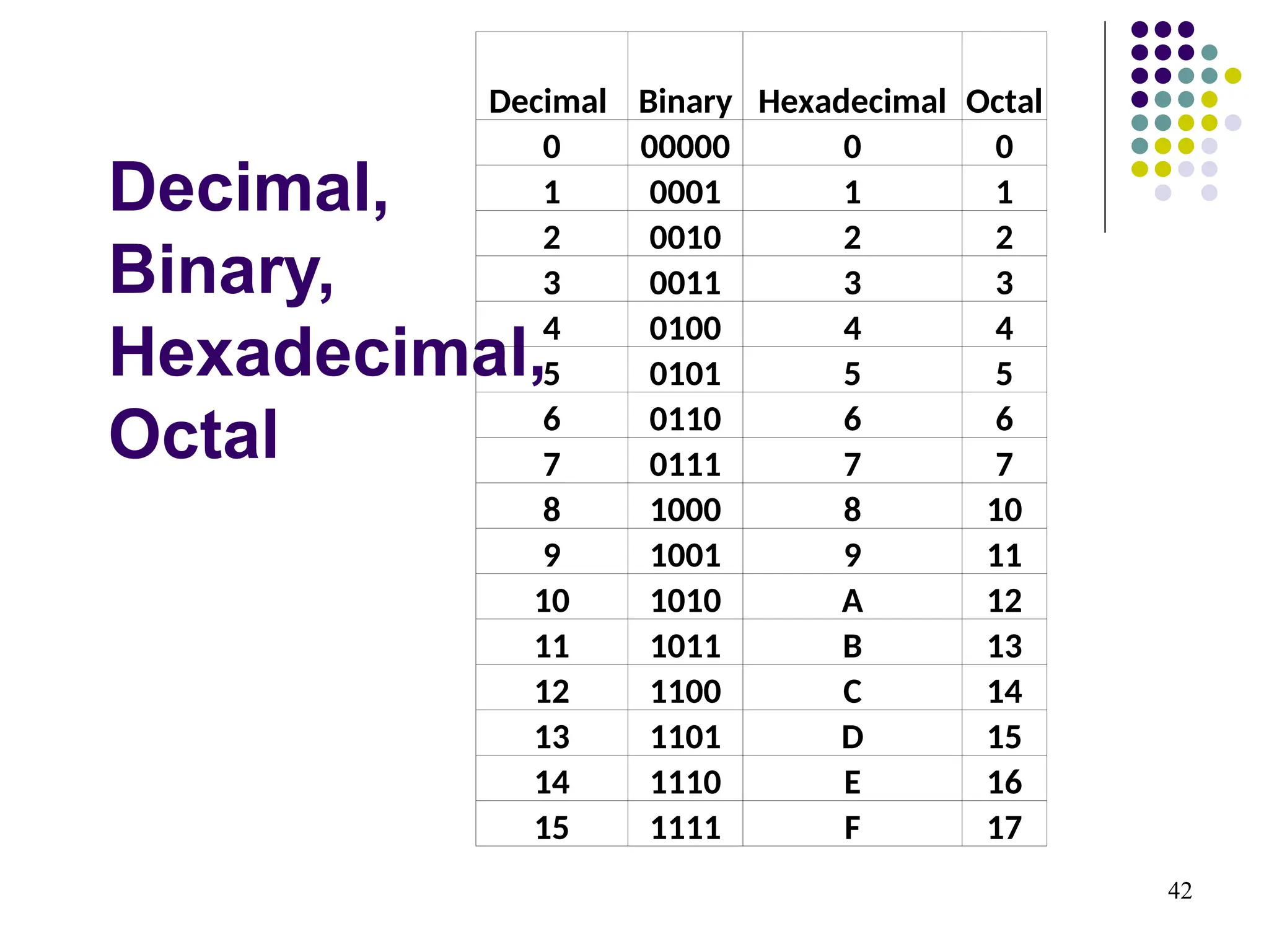 Decimal,
Binary,
Hexadecimal,
Octal
42
Decimal Binary Hexadecimal Octal
0 00000 0 0
1 0001 1 1
2 0010 2 2
3 0011 3 3
4 0100 4 4
5 0101 5 5
6 0110 6 6
7 0111 7 7
8 1000 8 10
9 1001 9 11
10 1010 A 12
11 1011 B 13
12 1100 C 14
13 1101 D 15
14 1110 E 16
15 1111 F 17
 