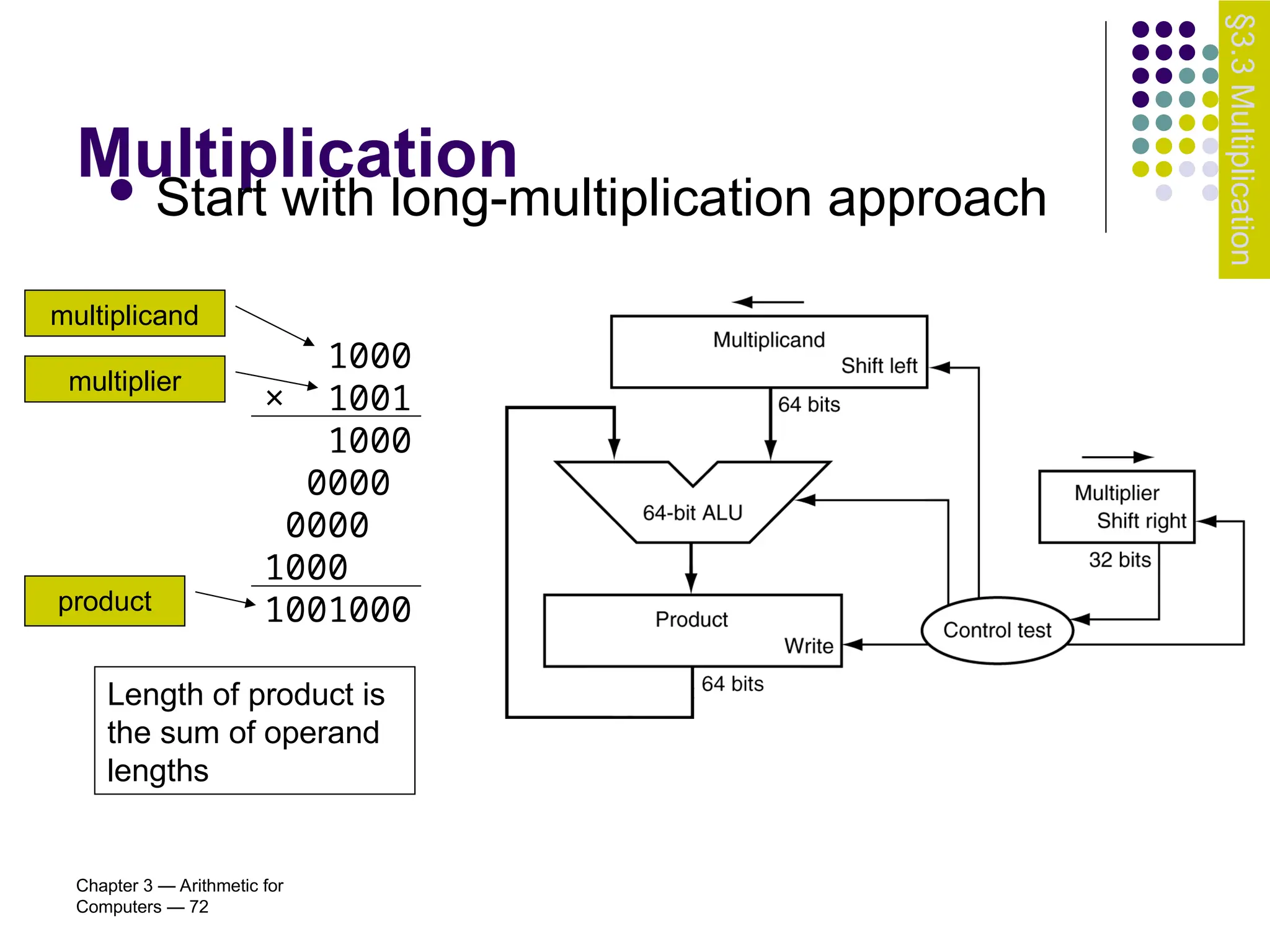 Chapter 3 — Arithmetic for
Computers — 72
Multiplication
 Start with long-multiplication approach
1000
× 1001
1000
0000
0000
1000
1001000
Length of product is
the sum of operand
lengths
multiplicand
multiplier
product
§3.3
Multiplication
 