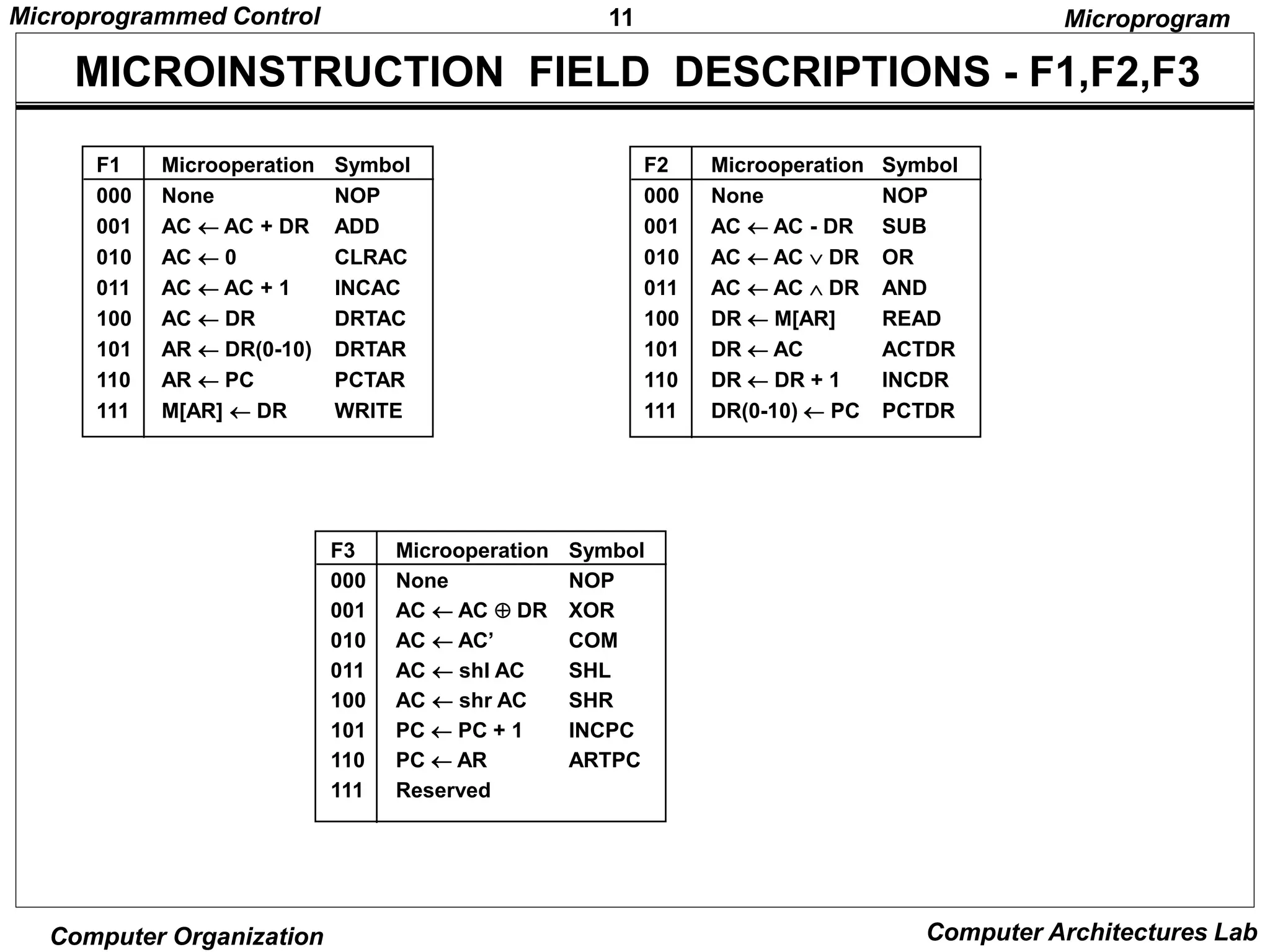 11
Microprogrammed Control
Computer Organization Computer Architectures Lab
MICROINSTRUCTION FIELD DESCRIPTIONS - F1,F2,F3
F1 Microoperation Symbol
000 None NOP
001 AC  AC + DR ADD
010 AC  0 CLRAC
011 AC  AC + 1 INCAC
100 AC  DR DRTAC
101 AR  DR(0-10) DRTAR
110 AR  PC PCTAR
111 M[AR]  DR WRITE
Microprogram
F2 Microoperation Symbol
000 None NOP
001 AC  AC - DR SUB
010 AC  AC  DR OR
011 AC  AC  DR AND
100 DR  M[AR] READ
101 DR  AC ACTDR
110 DR  DR + 1 INCDR
111 DR(0-10)  PC PCTDR
F3 Microoperation Symbol
000 None NOP
001 AC  AC  DR XOR
010 AC  AC’ COM
011 AC  shl AC SHL
100 AC  shr AC SHR
101 PC  PC + 1 INCPC
110 PC  AR ARTPC
111 Reserved
 