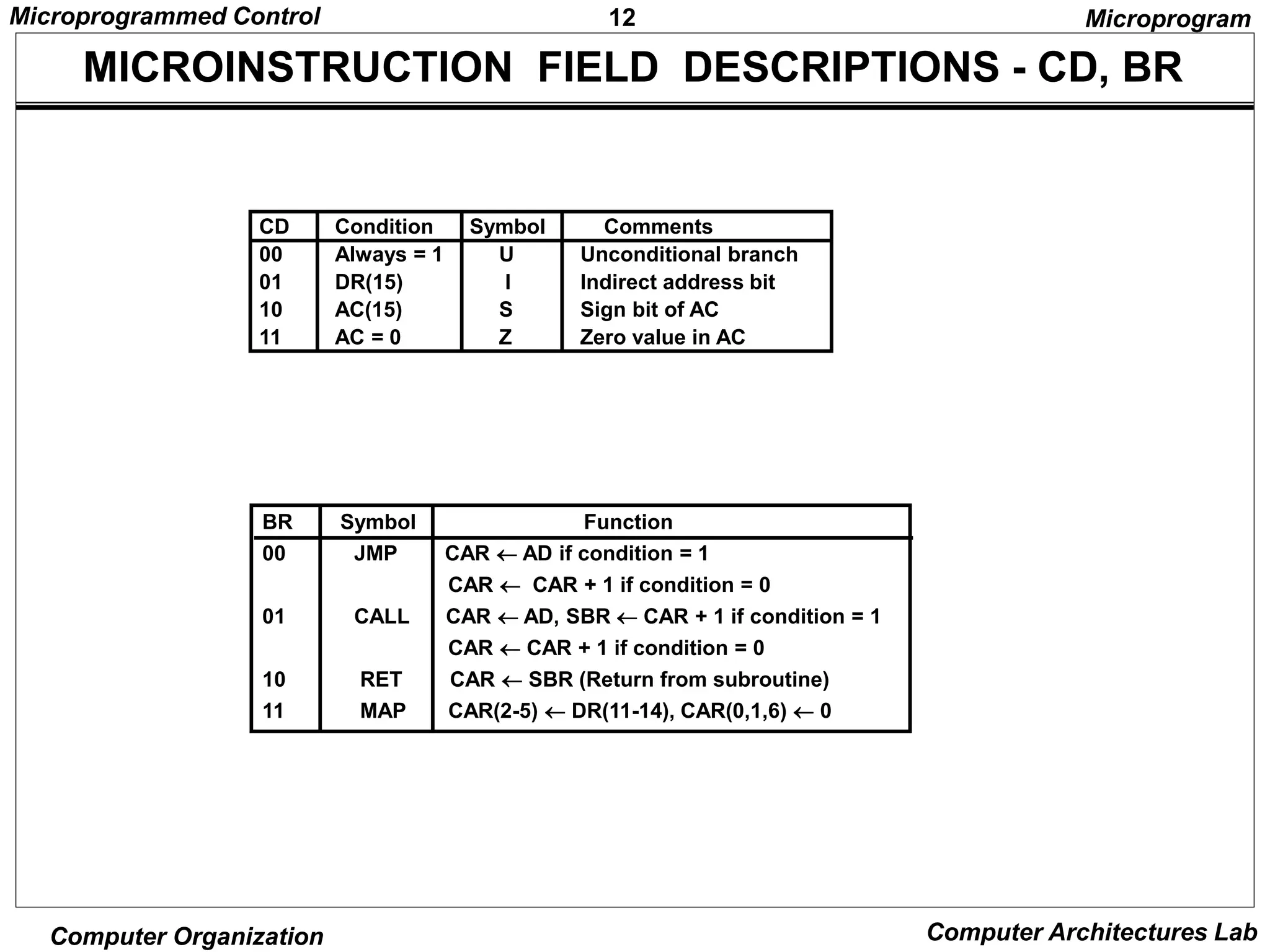 12
Microprogrammed Control
Computer Organization Computer Architectures Lab
MICROINSTRUCTION FIELD DESCRIPTIONS - CD, BR
CD Condition Symbol Comments
00 Always = 1 U Unconditional branch
01 DR(15) I Indirect address bit
10 AC(15) S Sign bit of AC
11 AC = 0 Z Zero value in AC
BR Symbol Function
00 JMP CAR  AD if condition = 1
CAR  CAR + 1 if condition = 0
01 CALL CAR  AD, SBR  CAR + 1 if condition = 1
CAR  CAR + 1 if condition = 0
10 RET CAR  SBR (Return from subroutine)
11 MAP CAR(2-5)  DR(11-14), CAR(0,1,6)  0
Microprogram
 