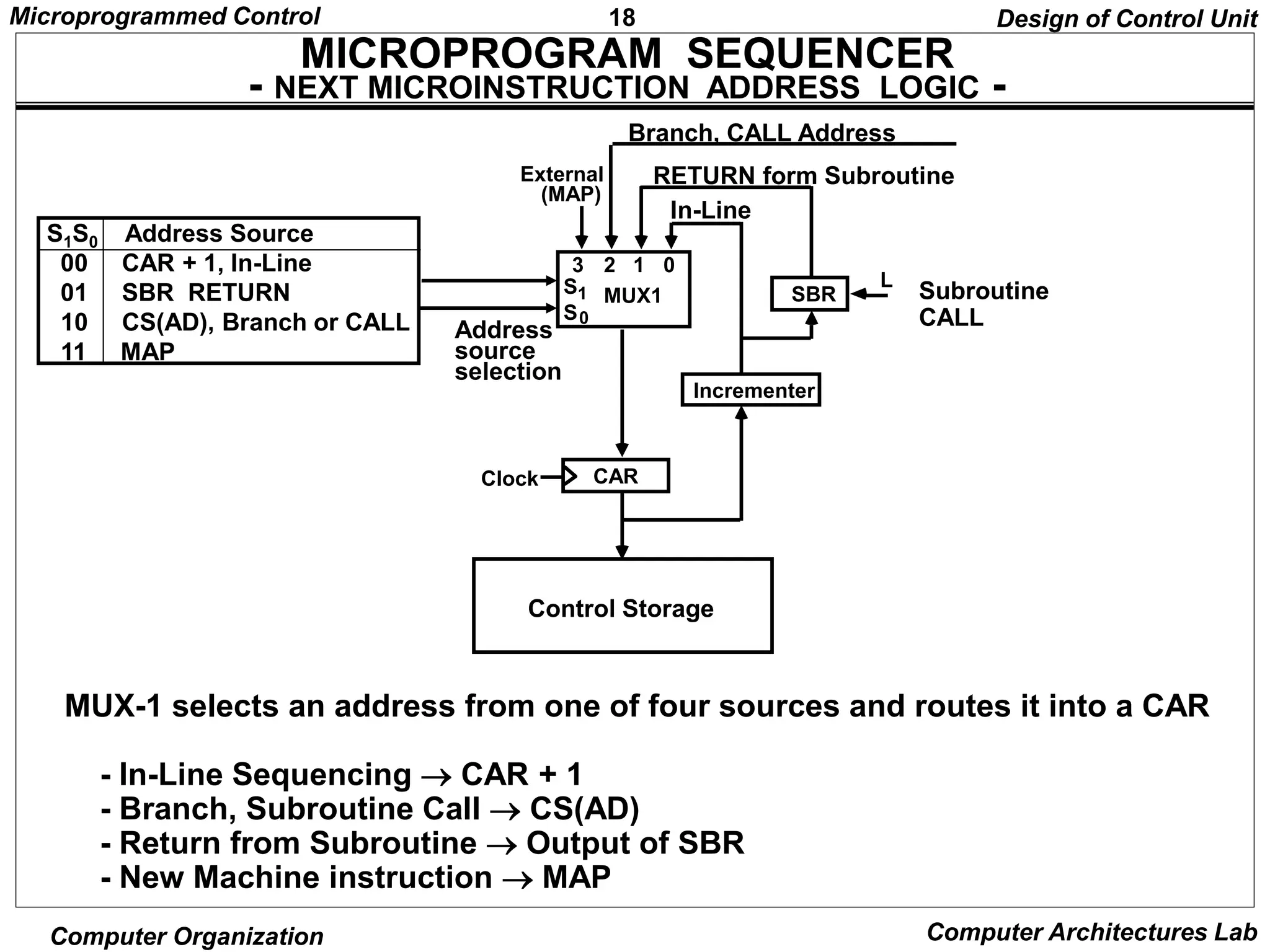 18
Microprogrammed Control
Computer Organization Computer Architectures Lab
MICROPROGRAM SEQUENCER
- NEXT MICROINSTRUCTION ADDRESS LOGIC -
Design of Control Unit
Subroutine
CALL
MUX-1 selects an address from one of four sources and routes it into a CAR
- In-Line Sequencing  CAR + 1
- Branch, Subroutine Call  CS(AD)
- Return from Subroutine  Output of SBR
- New Machine instruction  MAP
3 2 1 0
S
S
1
0
MUX1
External
(MAP)
SBR
L
Incrementer
CAR
Clock
Address
source
selection
In-Line
RETURN form Subroutine
Branch, CALL Address
Control Storage
S1S0 Address Source
00 CAR + 1, In-Line
01 SBR RETURN
10 CS(AD), Branch or CALL
11 MAP
 
