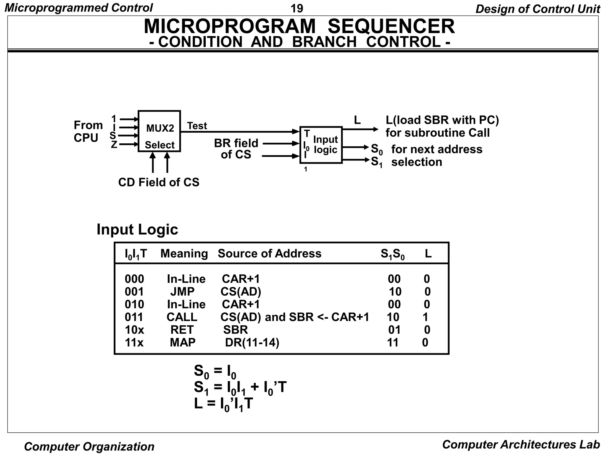 19
Microprogrammed Control
Computer Organization Computer Architectures Lab
MICROPROGRAM SEQUENCER
- CONDITION AND BRANCH CONTROL -
Design of Control Unit
Input
logic
I0
I
1
T
MUX2
Select
1
I
S
Z
Test
CD Field of CS
From
CPU BR field
of CS
L(load SBR with PC)
for subroutine Call
S0
S1
for next address
selection
I0I1T Meaning Source of Address S1S0 L
000 In-Line CAR+1 00 0
001 JMP CS(AD) 10 0
010 In-Line CAR+1 00 0
011 CALL CS(AD) and SBR <- CAR+1 10 1
10x RET SBR 01 0
11x MAP DR(11-14) 11 0
L
S0 = I0
S1 = I0I1 + I0’T
L = I0’I1T
Input Logic
 