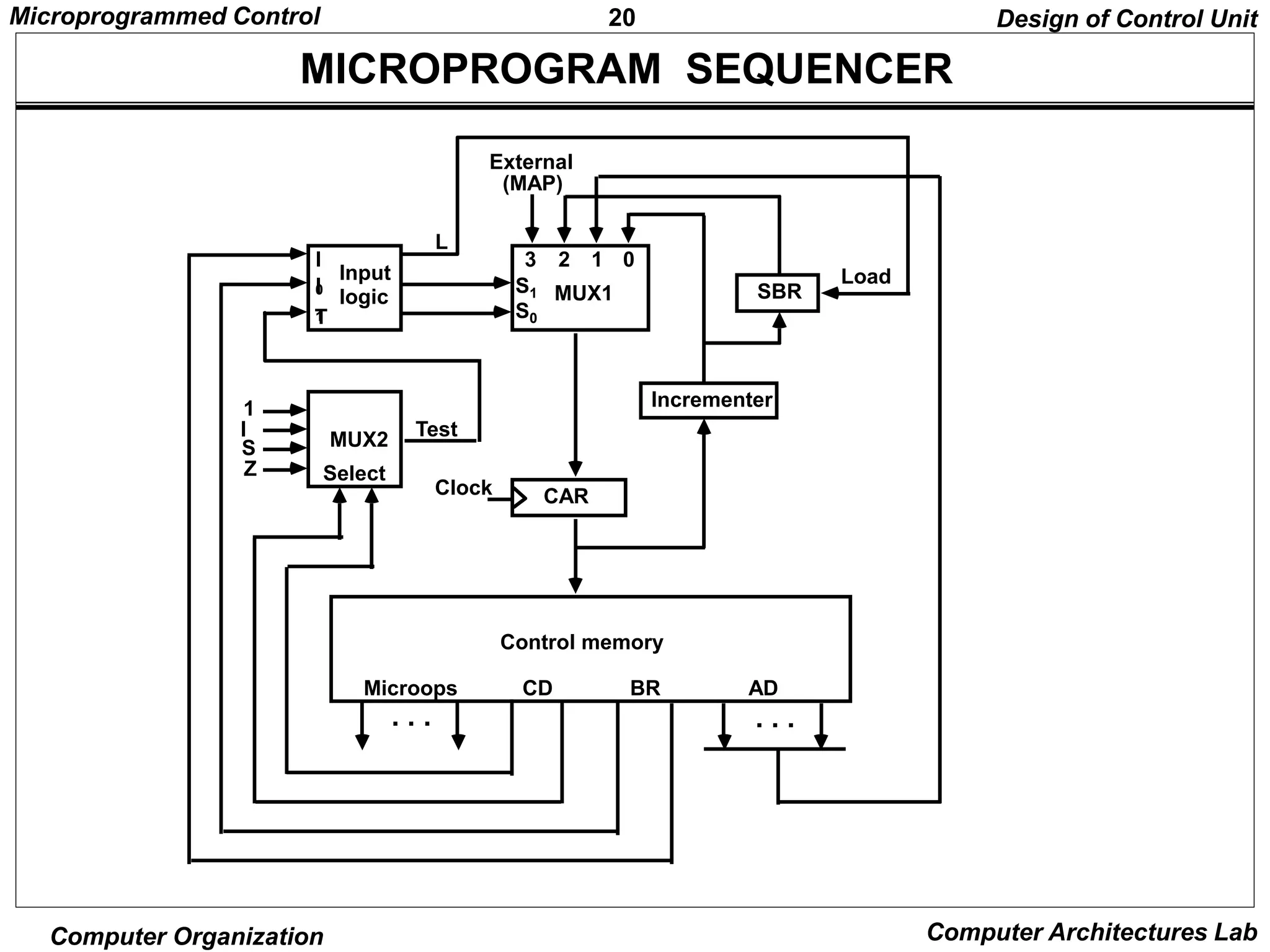 20
Microprogrammed Control
Computer Organization Computer Architectures Lab
MICROPROGRAM SEQUENCER
Design of Control Unit
3 2 1 0
S1 MUX1
External
(MAP)
SBR
Load
Incrementer
CAR
Input
logic
I
0
T
MUX2
Select
1
I
S
Z
Test
Clock
Control memory
Microops CD BR AD
L
I
1 S0
. . .
. . .
 