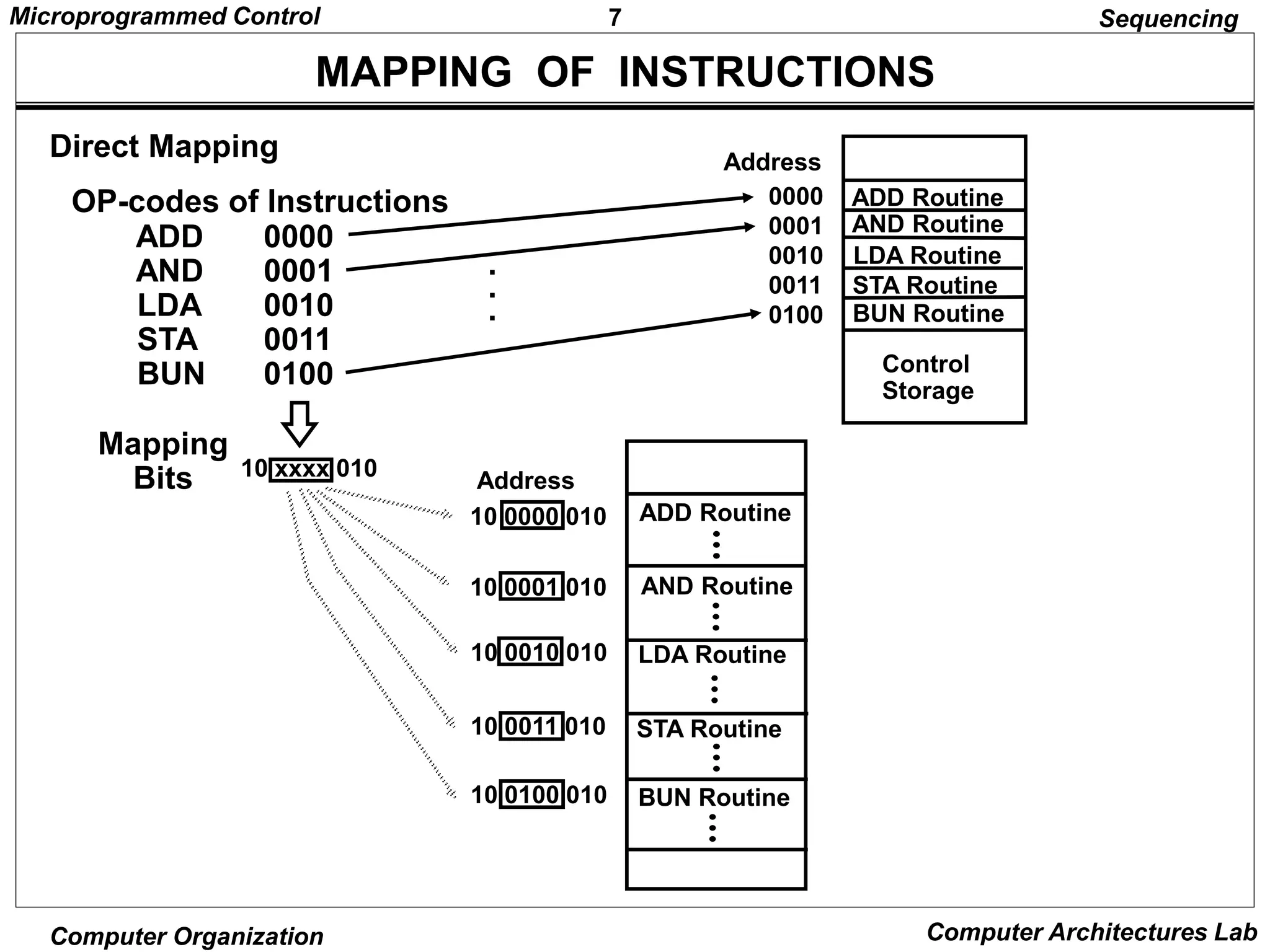 7
Microprogrammed Control
Computer Organization Computer Architectures Lab
MAPPING OF INSTRUCTIONS
Sequencing
ADD Routine
AND Routine
LDA Routine
STA Routine
BUN Routine
Control
Storage
0000
0001
0010
0011
0100
OP-codes of Instructions
ADD
AND
LDA
STA
BUN
0000
0001
0010
0011
0100
.
.
.
Direct Mapping
Address
10 0000 010
10 0001 010
10 0010 010
10 0011 010
10 0100 010
Mapping
Bits 10 xxxx 010
ADD Routine
Address
AND Routine
LDA Routine
STA Routine
BUN Routine
 