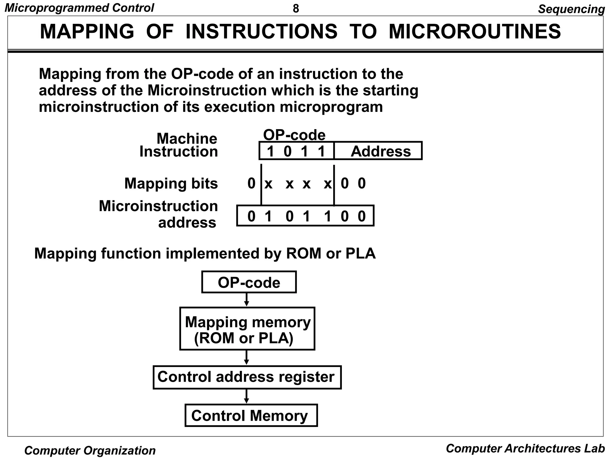 8
Microprogrammed Control
Computer Organization Computer Architectures Lab
MAPPING OF INSTRUCTIONS TO MICROROUTINES
Mapping function implemented by ROM or PLA
OP-code
Mapping memory
(ROM or PLA)
Control address register
Control Memory
Mapping from the OP-code of an instruction to the
address of the Microinstruction which is the starting
microinstruction of its execution microprogram
1 0 1 1 Address
OP-code
Mapping bits
Microinstruction
address
0 x x x x 0 0
0 1 0 1 1 0 0
Machine
Instruction
Sequencing
 