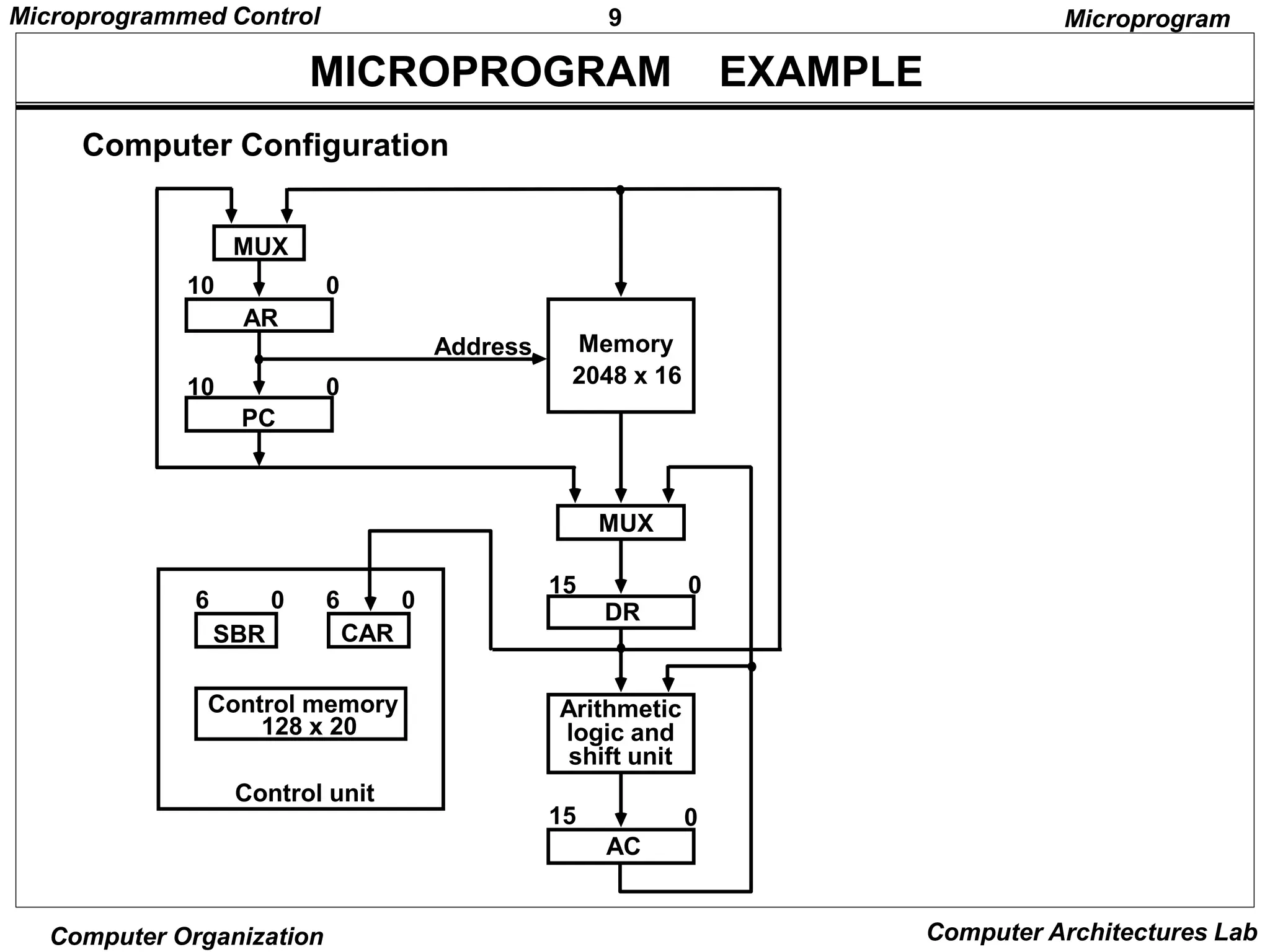 9
Microprogrammed Control
Computer Organization Computer Architectures Lab
MICROPROGRAM EXAMPLE
Microprogram
Computer Configuration
MUX
AR
10 0
PC
10 0
Address Memory
2048 x 16
MUX
DR
15 0
Arithmetic
logic and
shift unit
AC
15 0
SBR
6 0
CAR
6 0
Control memory
128 x 20
Control unit
 