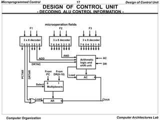 17
Microprogrammed Control
Computer Organization Computer Architectures Lab
DESIGN OF CONTROL UNIT
- DECODING ALU CONTROL INFORMATION -
Design of Control Unit
microoperation fields
3 x 8 decoder
7 6 5 4 3 2 1 0
F1
3 x 8 decoder
7 6 5 4 3 2 1 0
F2
3 x 8 decoder
7 6 5 4 3 2 1 0
F3
Arithmetic
logic and
shift unit
AND
ADD
DRTAC
AC
Load
From
PC
From
DR(0-10)
Select 0 1
Multiplexers
AR
Load Clock
AC
DR
DRTAR
PCTAR
 
