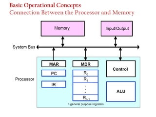 Basic Operational Concepts
Connection Between the Processor and Memory
 