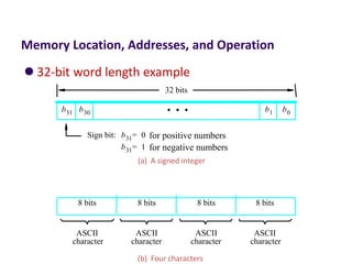Memory Location, Addresses, and Operation
⚫ 32-bit word length example
(b) Four characters
character
character
character character
(a) A signed integer
Sign bit: for positive numbers
for negative numbers
ASCII
ASCII
ASCII
ASCII
32 bits
8 bits 8 bits 8 bits 8 bits
b31 b30 b1 b0
b31 0
=
b31 1
=
•
•
•
 