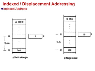 Indexed / Displacement Addressing
⚫Indexed Address
 