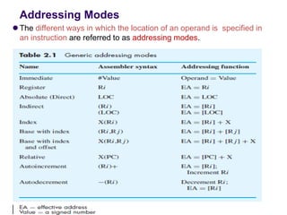 Addressing Modes
⚫ The different ways in which the location of an operand is specified in
an instruction are referred to as addressing modes.
 