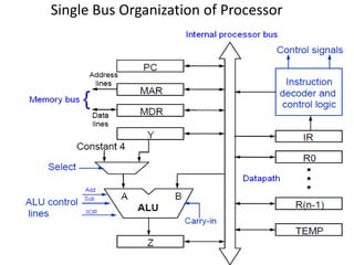 Single Bus Organization of Processor
 