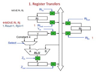 1. Register Transfers
❖MOVE Ri, Rj
1.Riout=1, Rjin=1
 