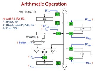 Arithmetic Operation
❖ Add R1, R2, R3
1. R1out, Yin
2. R2out, SelectY, Add, Zin
3. Zout, R3in
 