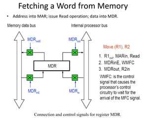 Fetching a Word from Memory
• Address into MAR; issue Read operation; data into MDR.
Connection and control signals for register MDR.
 