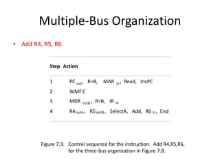 Multiple-Bus Organization
• Add R4, R5, R6
Step Action
1 PC out, R=B, MAR in , Read, IncPC
2 WMF C
3 MDR outB , R=B, IR in
4 R4outA , R5outB , SelectA, Add, R6 in, End
Figure 7.9. Control sequence for the instruction. Add R4,R5,R6,
for the three-bus organization in Figure 7.8.
 