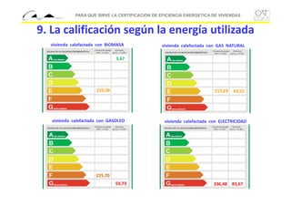 PARA QUE SIRVE LA CERTIFICACION DE EFICIENCIA ENERGETICA DE VIVIENDAS

9. La calificación según la energía utilizada
vivienda  calefactada con  BIOMASA

vivienda  calefactada con  GAS  NATURAL

3,67

210,08

212,03

vivienda  calefactada con  GASOLEO

43,52

vivienda  calefactada con  ELECTRICIDAD 

225,70
59,73

336,48 83,67

 