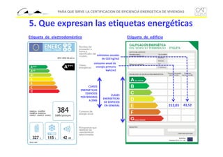PARA QUE SIRVE LA CERTIFICACION DE EFICIENCIA ENERGETICA DE VIVIENDAS

5. Que expresan las etiquetas energéticas
Etiqueta  de  electrodoméstico

Etiqueta  de  edificio

emisiones anuales 
de CO2 kg/m2
consumo anual de 
energía primaria 
kwh/m2

CLASES 
ENERGETICAS
EDIFICIOS 
POSTERIORES 
A 2006 

CLASES 
ENERGETICAS
DE EDIFICIOS 
EN GENERAL

212,03

43,52

 