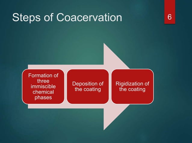 Coacervation Phase Separation Techniques | PPTX