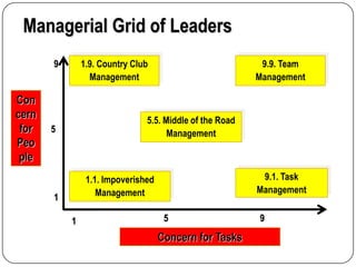 Managerial Grid of Leaders
       9       1.9. Country Club                          9.9. Team
                 Management                              Management

Con
cern                           5.5. Middle of the Road
 for   5                             Management
Peo
 ple
                1.1. Impoverished                         9.1. Task
                   Management                            Management
       1

           1                         5                   9
                                    Concern for Tasks
 