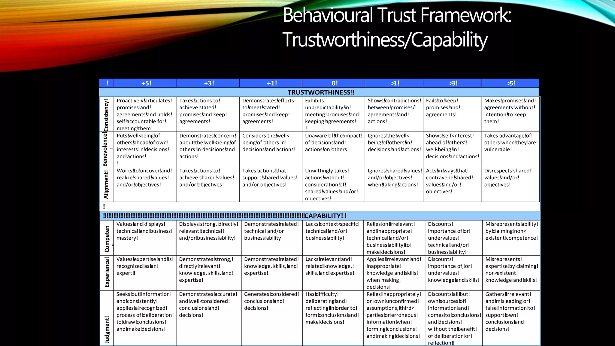 !
!
!
!
!
!!!!!!!!!!!!!!!!!!!!!!!!!!!!!!!!!!!!!!!!!!!!!!!!!!!!!!!!!!!!!!!!!!!!!!!!!!!!!!!!!!!!!!!!!!!!!!!!!!!!!!!!!!!!!!!!!!!!!!CAPABILITY! !
Competen
ce!!
Values!and!displays!
technical!and!business!
mastery!
Displays!strong,!directly!
relevant!technical!
and/or!business!ability!
Demonstrates!related!
technical!and/or!
business!ability!
Lacks!context<specific!
technical!and/or!
business!ability!
Relies!on!irrelevant!
and!inappropriate!
technical!and/or!
business!ability!to!
make!decisions!
Discounts!
importance!of!or!
undervalues!
technical!and/or!
business!ability!
Misrepresents!ability!
by!claiming!non<
existent!competence!
Experience!
Values!expertise!and!Is!
recognized!as!an!
expert!!
Demonstrates!strong,!
directly!relevant!
knowledge,!skills,!and!
expertise!
Demonstrates!related!
knowledge,!skills,!and!
expertise!
Lacks!relevant!and!
related!knowledge,!
skills,!and!expertise!!
Applies!irrelevant!and!
inappropriate!
knowledge!and!skills!
when!making!
decisions!
Discounts!
importance!of,!or!
undervalues!
knowledge!and!skills!
Misrepresents!
expertise!by!claiming!
non<existent!
knowledge!and!skills!
Judgment!
Seeks!out!information!
and!consistently!
applies!a!recognized!
process!of!deliberation!
to!draw!conclusions!
and!make!decisions!
Demonstrates!accurate!
and!well<considered!
conclusions!and!
decisions!
Generates!considered!
conclusions!and!
decisions!
Has!difficulty!
deliberating!and!
reflecting!in!order!to!
form!conclusions!and!
make!decisions!
Relies!inappropriately!
on!own!unconfirmed!
assumptions,!third<
parties!or!erroneous!
information!when!
forming!conclusions!
and!making!decisions!
Discounts!all!but!
own!sources!of!
information!and!
comes!to!conclusions!
and!decisions!
without!the!benefit!
of!deliberation!or!
reflection!!
Gathers!irrelevant!
and!misleading!or!
false!information!to!
support!own!
conclusions!and!
decisions!
! +5! +3! +1! 0! >1! >3! >5!
TRUSTWORTHINESS!!
Consistency!
Proactively!articulates!
promises!and!
agreements!and!holds!
self!accountable!for!
meeting!them!
Takes!actions!to!
achieve!stated!
promises!and!keep!
agreements!
Demonstrates!efforts!
to!meet!stated!
promises!and!keep!
agreements!
Exhibits!
unpredictability!in!
meeting!promises!and!
keeping!agreements!
!
Shows!contradictions!
between!promises/!
agreements!and!
actions!
Fails!to!keep!
promises!and!
agreements!
Makes!promises!and!
agreements!without!
intention!to!keep!
them!
Benevolence!
!
Puts!well<being!of!
others!ahead!of!own!
interests!in!decisions!
and!actions!
!
Demonstrates!concern!
about!the!well<being!of!
others!in!decisions!and!
actions!
Considers!the!well<
being!of!others!in!
decisions!and!actions!
Unaware!of!the!impact!
of!decisions!and!
actions!on!others!
Ignores!the!well<
being!of!others!in!
decisions!and!actions!
Shows!self<interest!
ahead!of!others’!
well<being!in!
decisions!and!actions!
Takes!advantage!of!
others!when!they!are!
vulnerable!
Alignment!
Works!to!uncover!and!
realize!shared!values!
and/or!objectives!
Takes!actions!to!
achieve!shared!values!
and/or!objectives!
Takes!actions!that!
support!shared!values!
and/or!objectives!
Unwittingly!takes!
actions!without!
consideration!of!
shared!values!and/or!
objectives!
Ignores!shared!values!
and/or!objectives!
when!taking!actions!
Acts!in!ways!that!
contravene!shared!
values!and/or!
objectives!
Disrespects!shared!
values!and/or!
objectives!
Behavioural TrustFramework:
Trustworthiness/Capability
 