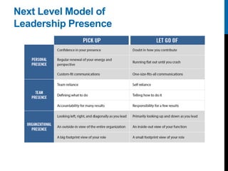 Employee Coaching with Scott Eblin [Rypple Leadership Series] | PPTX